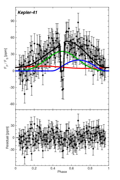 Kepler-41b phase
                curve