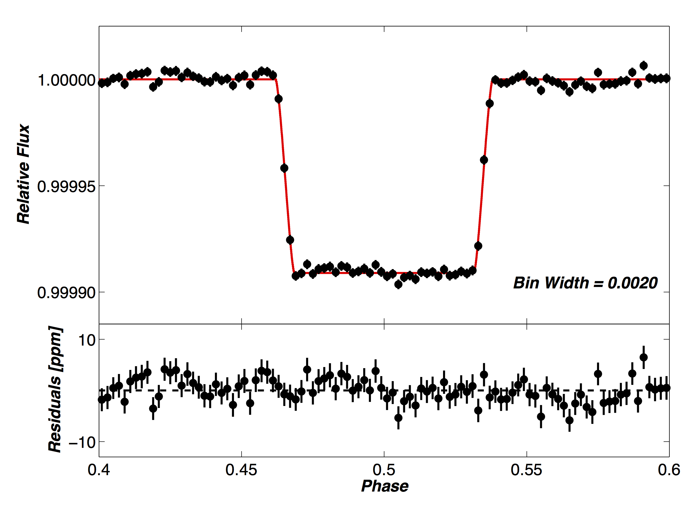 Kepler
                occultation light curve