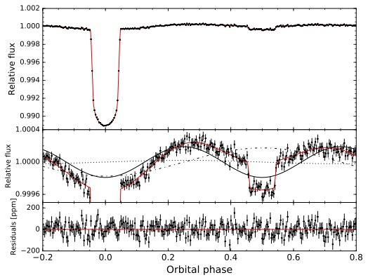 WASP-18b phase curve